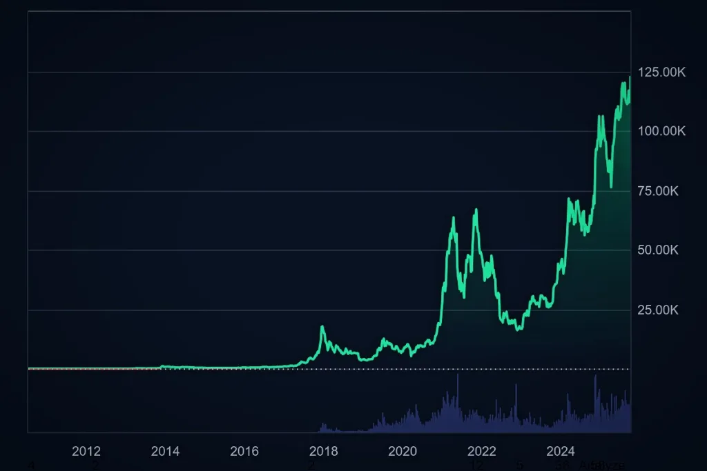 Bitkoin blizu novog rekorda