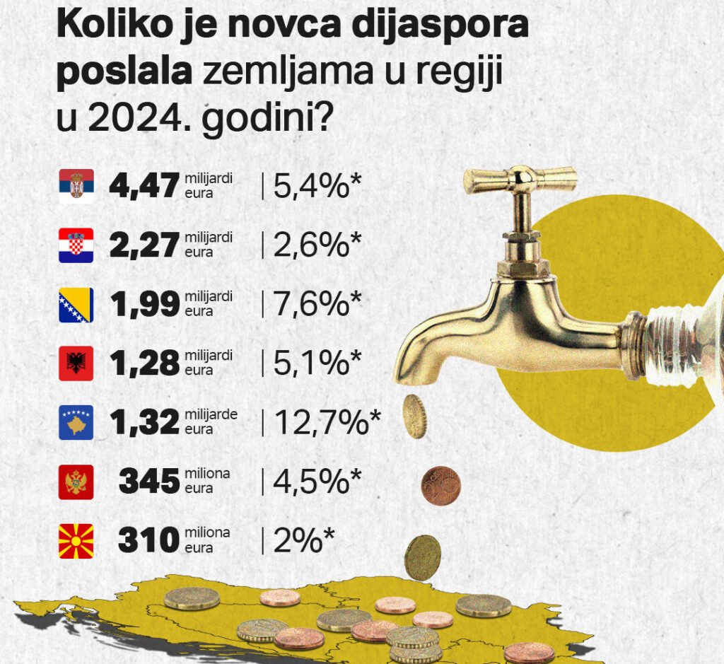 Dijaspora poslala preko 11 milijardi, Crnoj Gori 345 miliona