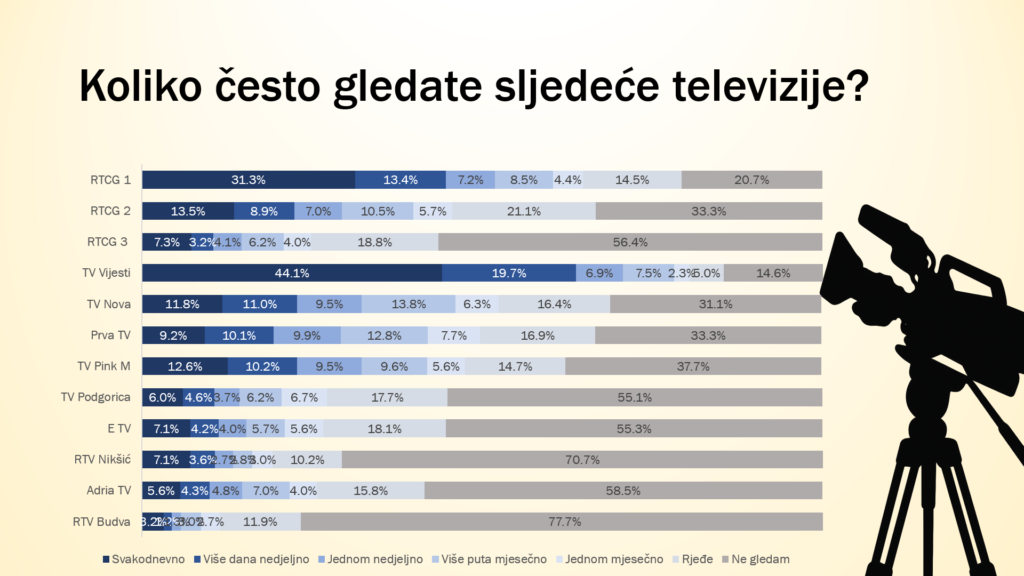 Televizija Podgorica među prvih pet televizija po povjerenju u Crnoj Gori