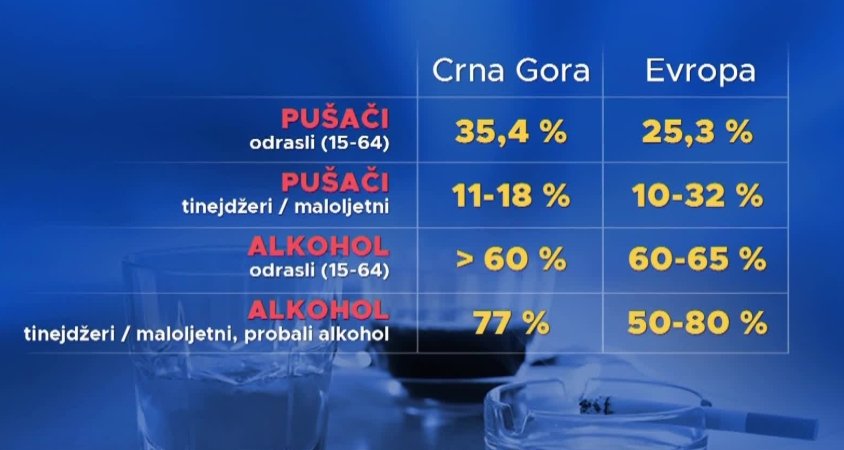Više od polovine Crnogoraca povremeno konzumira alkohol, svaki treći puši