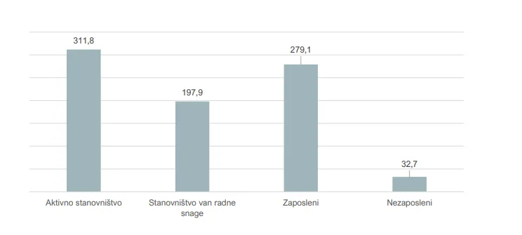 U drugom kvartalu broj nezaposlenih smanjen za 4,4 odsto