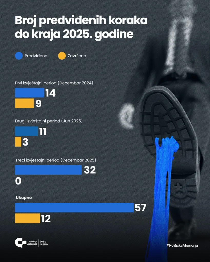CGO: Sporost reformi Crnu Goru košta evropskog novca i kredibiliteta