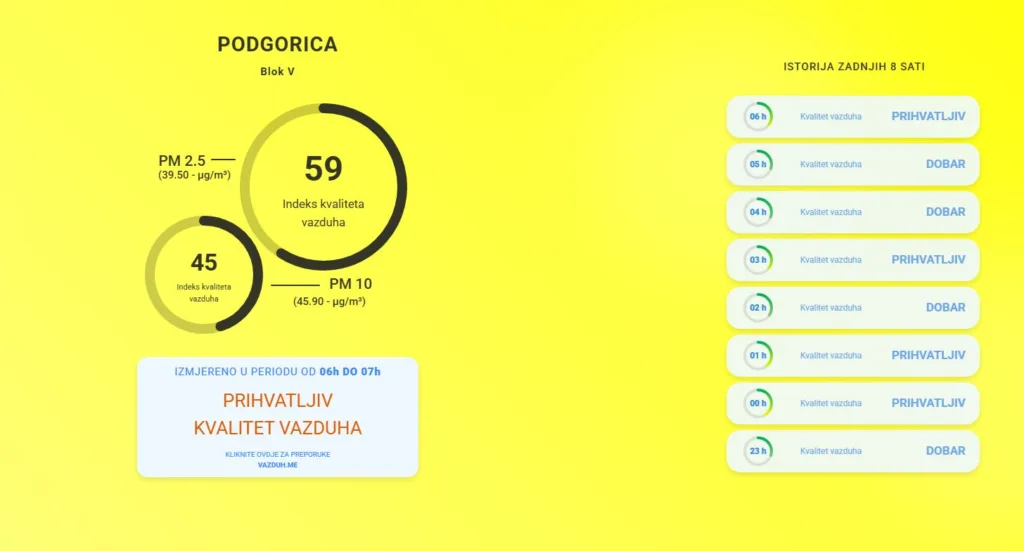 Kvalitet vazduha u Podgorici prihvatljiv