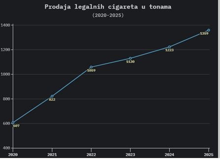 Da li stanovništvo duplo više puši danas nego 2020. ili je smanjena konzumacija švercovanih cigareta?