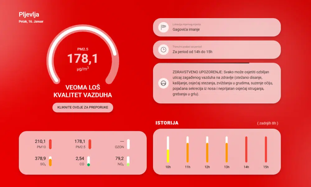Pljevlja: Veoma loš kvalitet vazduha, koncentracija sumpor-dioksida 378,9 µg/m³