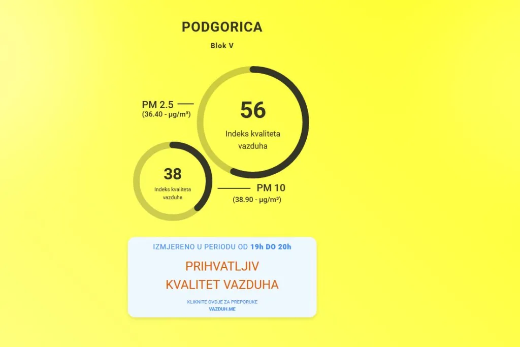 Kvalitet vazduha u Podgorici: Srčanim i plućnim bolesnicima, djeci i starijima ne preporučuje se boravak na otvorenom