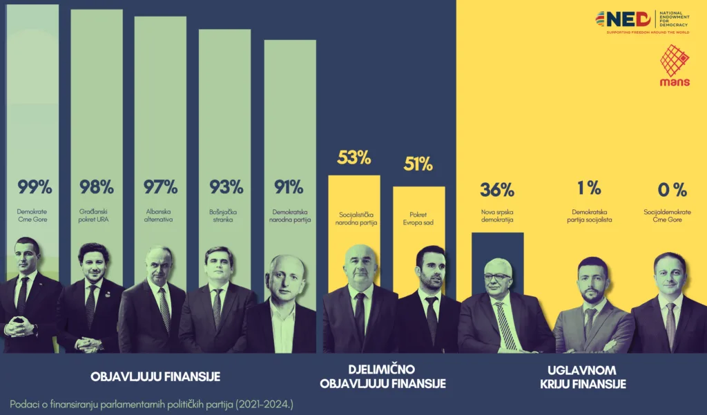 MANS: SD i DPS najnetransparentnije partije u finansijskom poslovanju