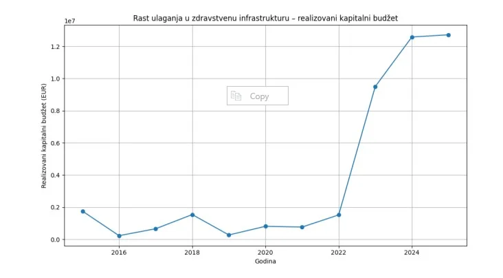 Ministarstvo zdravlja: Za samo tri godine ulaganja porasla više od osam puta