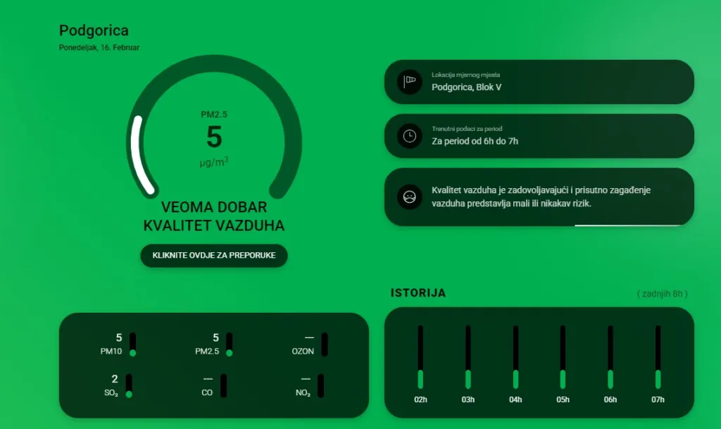 Veoma dobar kvalitet vazduha u većini opština