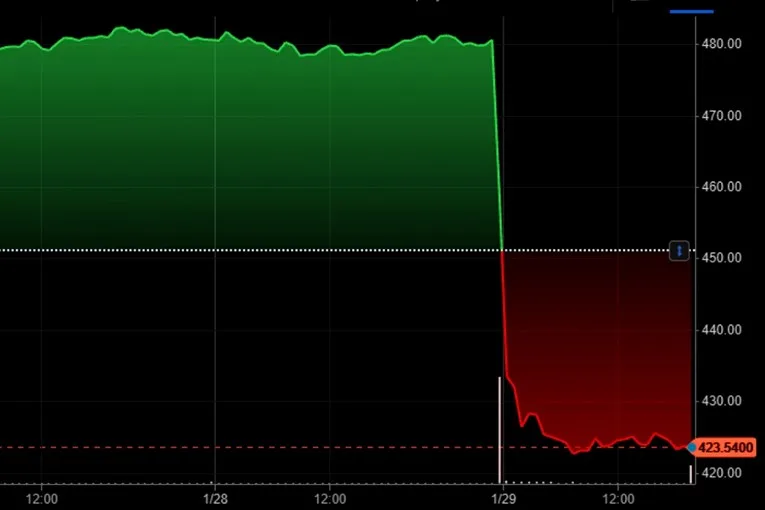 Potonule dionice Microsofta, pad i kod drugih tehnoloških kompanija