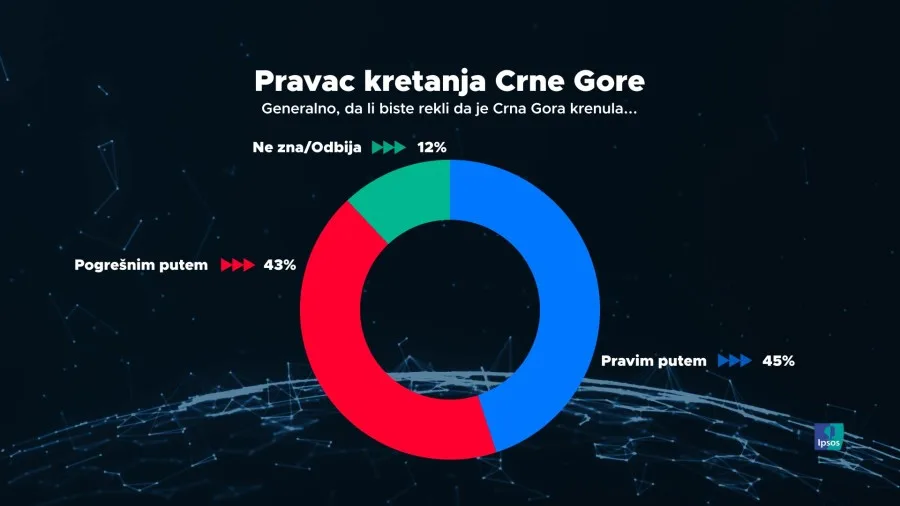 Pogledajte podatke IPSOS-a o povjerenju u političare, i Evropski put Crne Gore