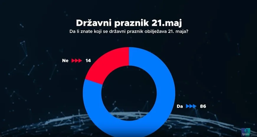 Svaki četvrti građanin misli da se 21. maja obilježava Dan državnosti