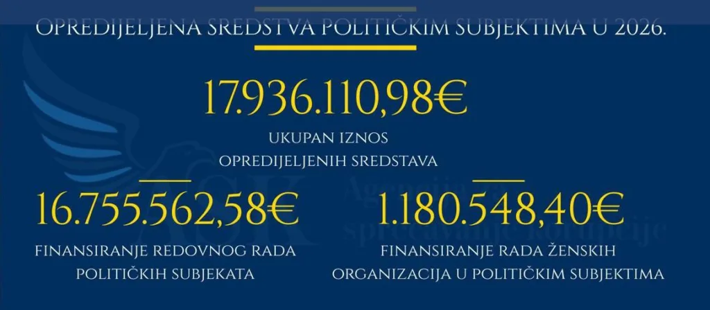 Skoro 18 miliona eura za finansiranje redovnog rada političkih partija i rad ženskih organizacija