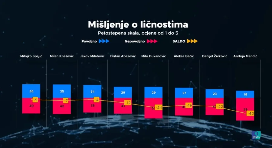 Rejting političara: Najpopularniji Spajić, Đukanović, Milatović…