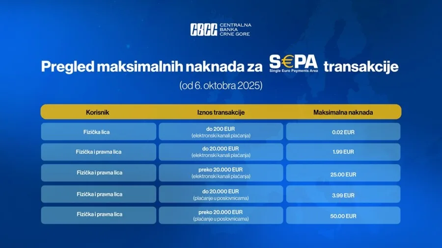 Ušteda za građane i privredu: CBCG ograničila naknade za SEPA plaćanja
