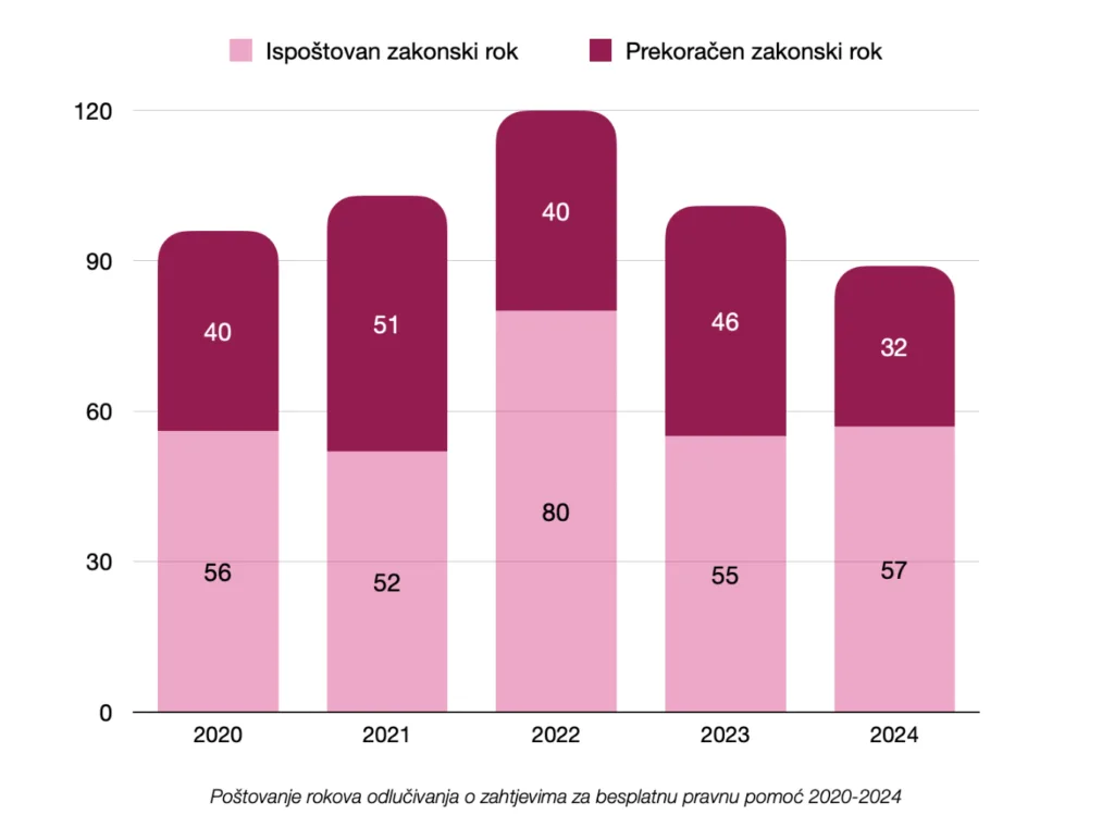 CIN-CG/HRA: Crna Gora unaprijedila Zo besplatnoj pravnoj pomoći, ali ga još ne primjenjuje na pravi način