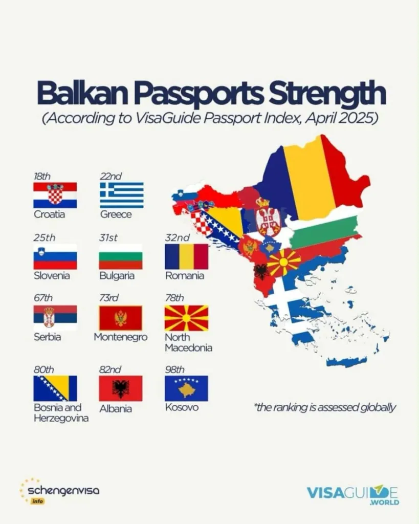 Lista najmoćnijih balkanskih pasoša: Crnogorski na sedmom mjestu
