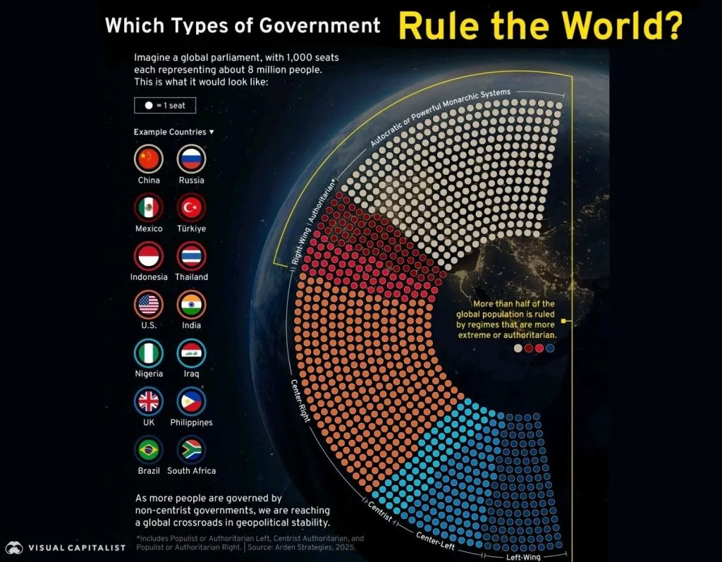 Koje vrste vlasti vladaju svijetom:  Zašto autokratije i desni centar dominiraju